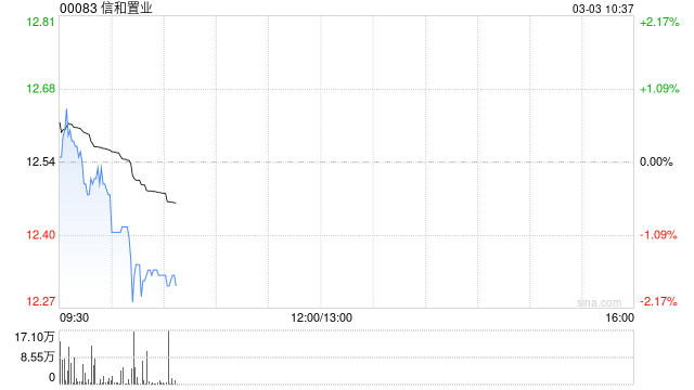 美银证券：料信和置业盈利复苏需时 重申“买入”评级