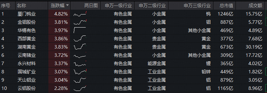 铝价创1月来新高!有色ETF(159876)获资金净申购1980万份!MACD指标提示,做多力量占据主导!