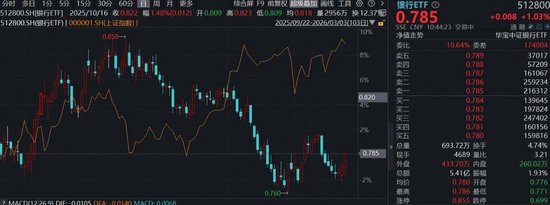 国有大行发力,规模最大银行ETF(512800)水下拉升涨逾1%,地缘风险抬升下银行迎来重新定价