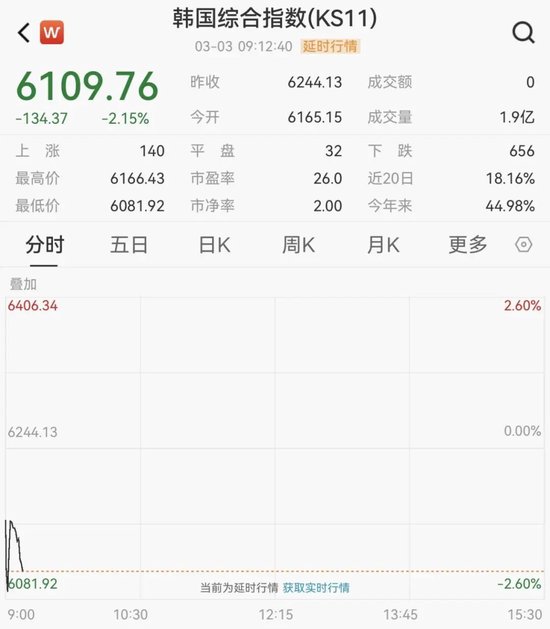 韩国股市,开盘大跌!