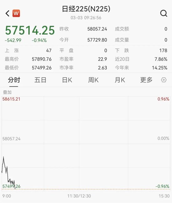 韩国股市,开盘大跌!