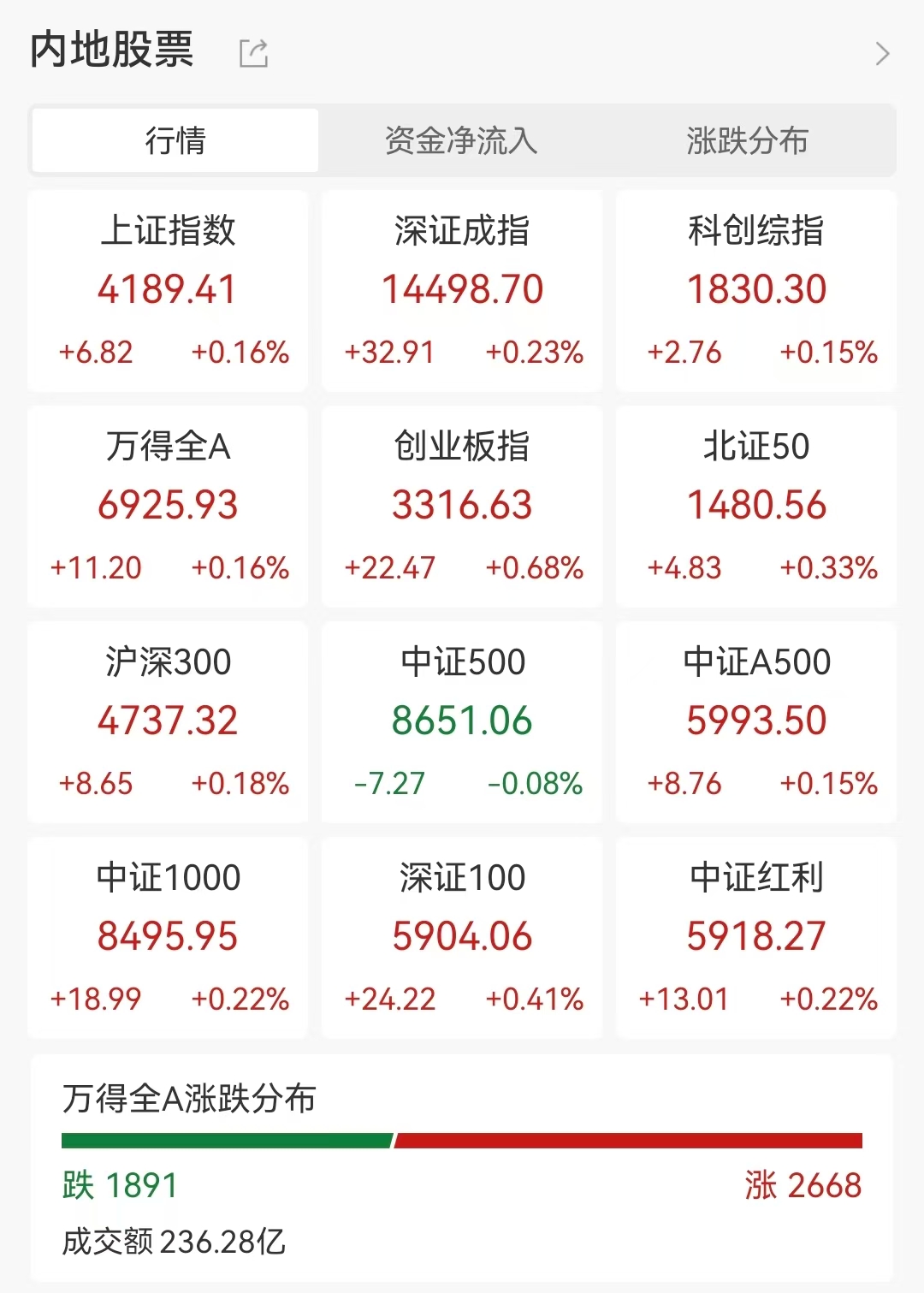 A股集体高开!沪指刷新10年新高,油气板块延续强势