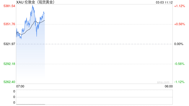 光大期货0303黄金点评:黄金冲高回落,警惕追高风险