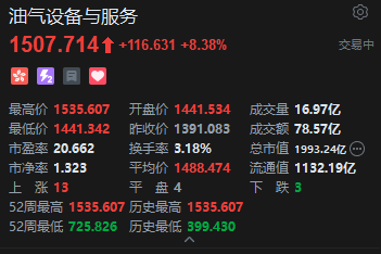 美伊战火“点燃”油气市场!港股油气股持续爆发,百勤油服一度飙升逾105%