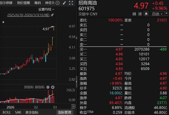 罕见!中国石油,触及涨停!601975,6天3板!A股多个板块异动