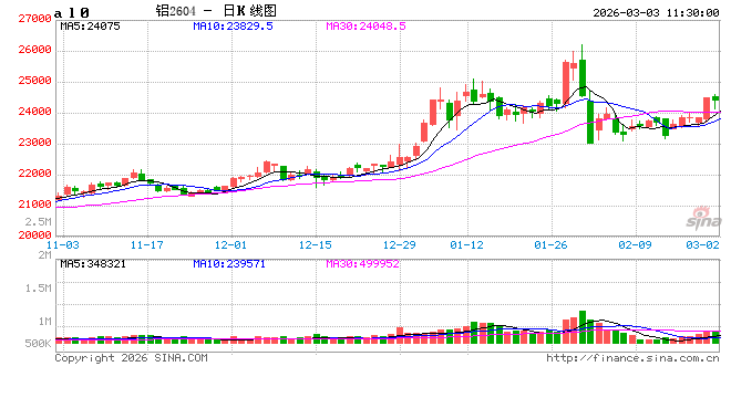 华泰期货:中东地缘政治危机升级,驱动沪铝上涨