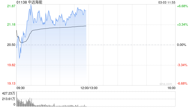 中远海能盘中涨超6% 机构预计油运供需将有望继续改善