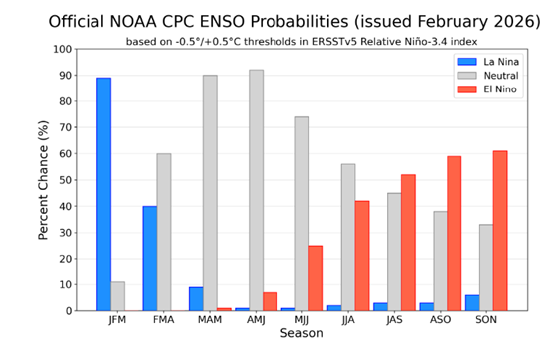 为什么是农产品？