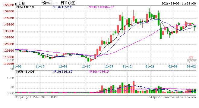 华泰期货：地缘冲突影响，镍不锈钢震荡走高