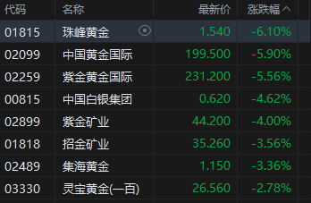 港股午评:恒指跌0.29%失守26000点 科指跌1.02% 黄金股回调 油气设备与服务股延续涨势 百勤油服涨超81%