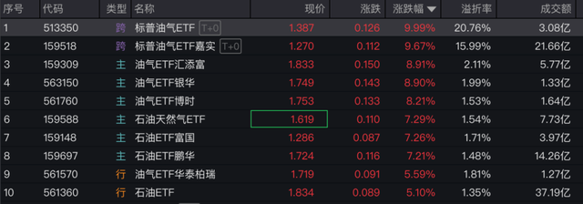 石油ETF再度霸屏领涨,单日逾53亿资金逆势抢筹