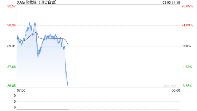 快讯：现货白银日内大跌4.00%，现报85.61美元/盎司