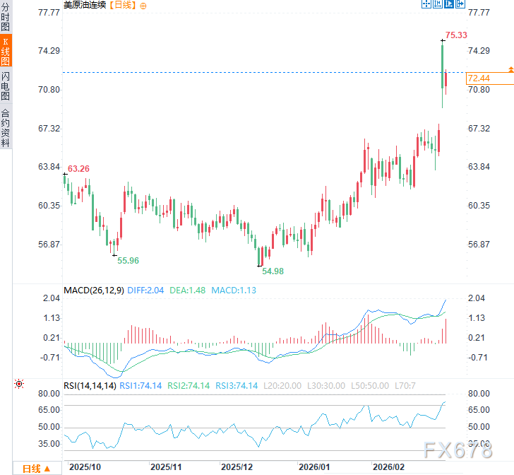 “事实上已关闭”!全球油运大动脉停摆,华尔街警告:油价要上天