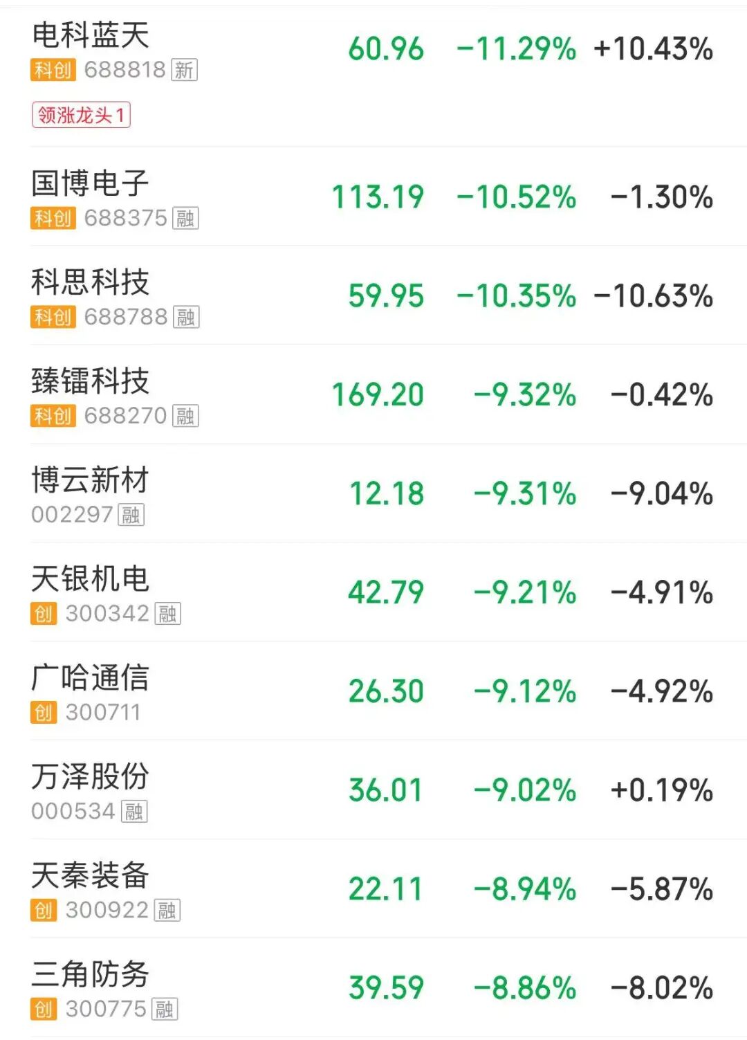 上证指数跌0.07% “三桶油”再度全线涨停丨股市早盘