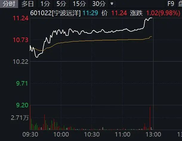 601022，临近午间收盘3分钟直线涨停！航运、石油板块集体大爆发