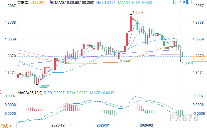 天然气价格暴涨,英镑或遭通胀冲击