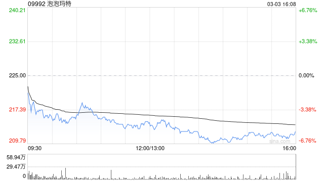 泡泡玛特股价大跌超6%,刚一周发布两款新IP