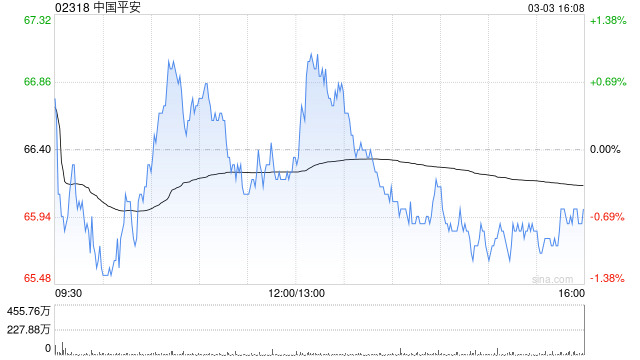 瑞银:料中国平安去年营运利润稳健增长 维持目标价88港元