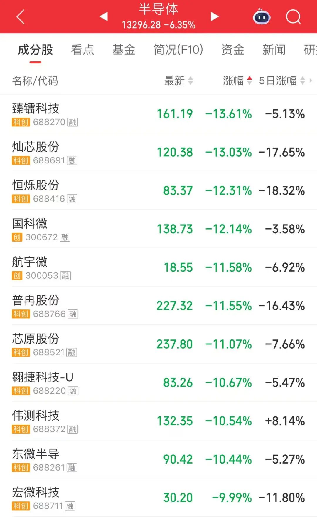 1500亿龙头涨停，历史新高！