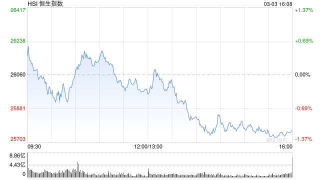 港股收评：恒指跌1.12%失守26000点 科指跌2.26% 科网股、黄金股普跌 油气股强势 百勤油服涨超71%