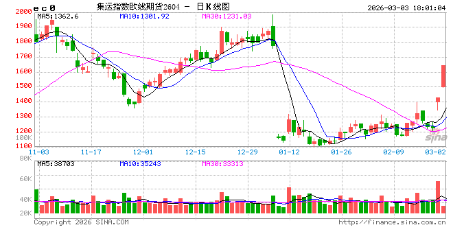 集运欧线：航运风险外溢，市场看涨情绪强烈