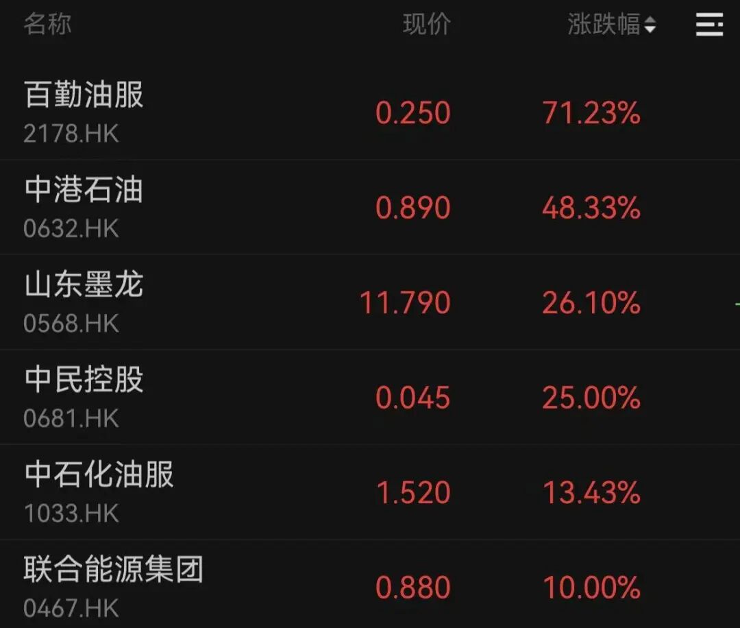 暴涨120%！三大板块，逆市爆发
