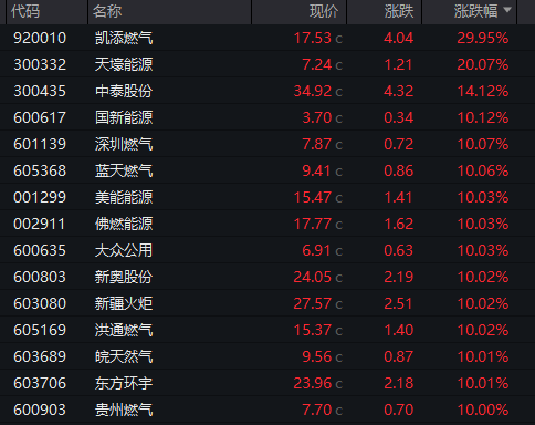 暴涨120%！三大板块，逆市爆发
