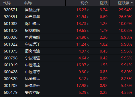 暴涨120%！三大板块，逆市爆发