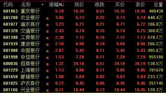 暴涨120%！三大板块，逆市爆发