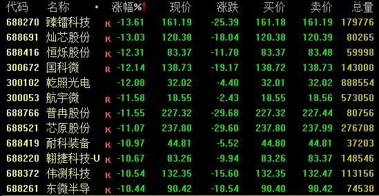 暴涨120%！三大板块，逆市爆发