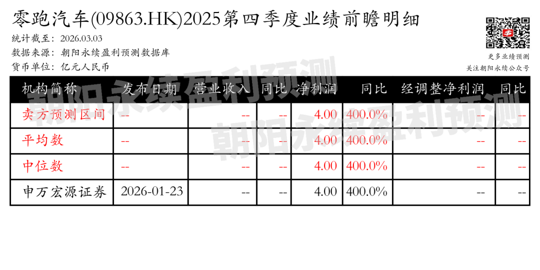 零跑汽车：销量增长强劲，海外扩张加速，预测第四季度净利润4.00亿元，同比变动400.0%