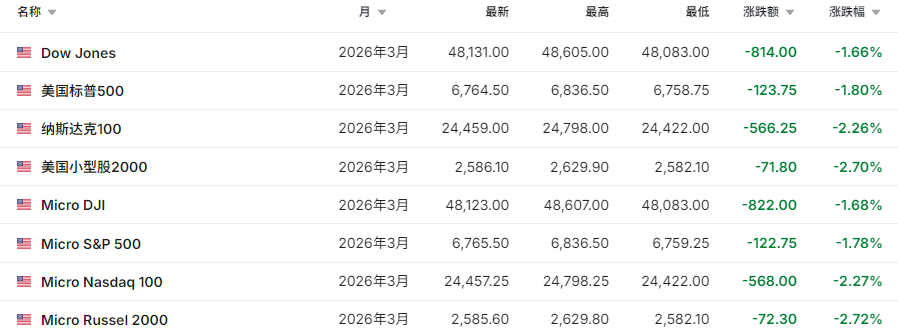 恐慌飙升!重挫超2000点,欧美股市暴跌