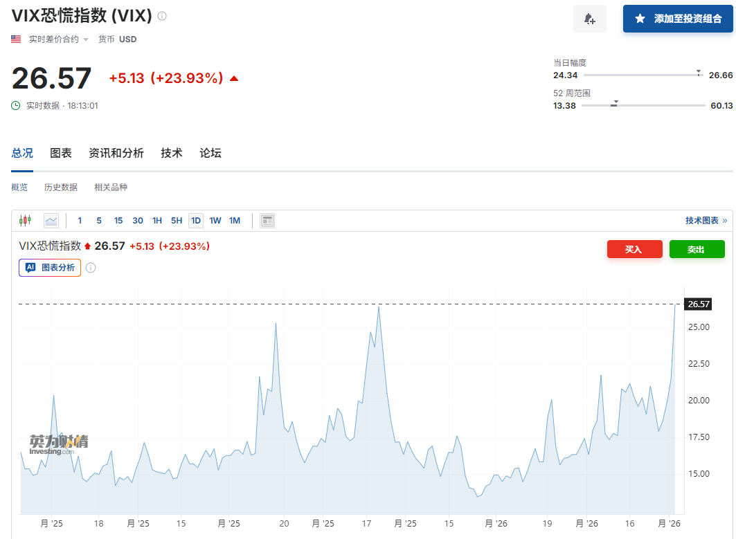 恐慌飙升!重挫超2000点,欧美股市暴跌