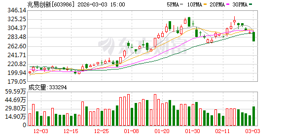 兆易创新：拟出资4亿元认购基金 投资集成电路领域
