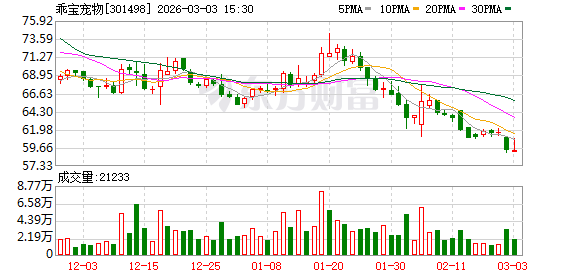 乖宝宠物：未来行业竞争格局有望进一步向头部集中