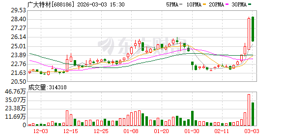 广大特材:累计回购2600000股