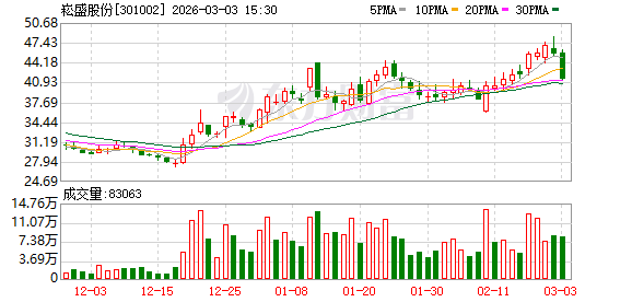 崧盛股份:已于2025年第四季度启动储能核心部件业务前端工序自运营试产