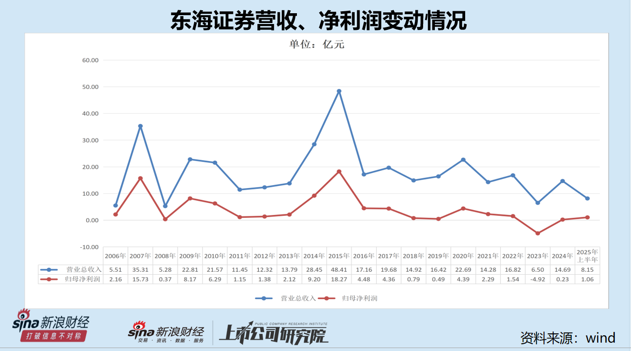三问东吴证券控股东海证券：“饥不择食”还是谋而后动？能否提升行业地位？相比其他券商重组有无亮点？