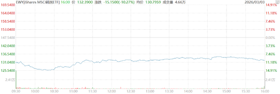 中东局势冲击“今年最牛股市”:韩股创18个月最大日跌幅 在美上市韩国ETF暴跌近15%,三星、SK海力士跌约10%