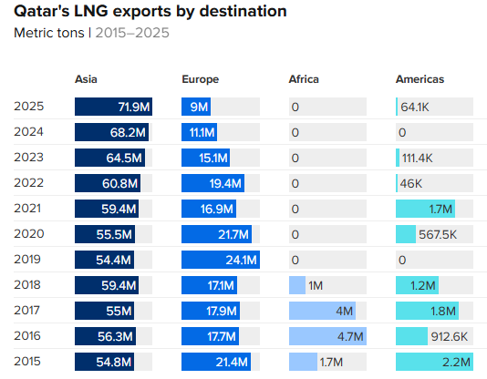 卡塔尔停摆+俄气受限,美国LNG成全球能源“救火队员”