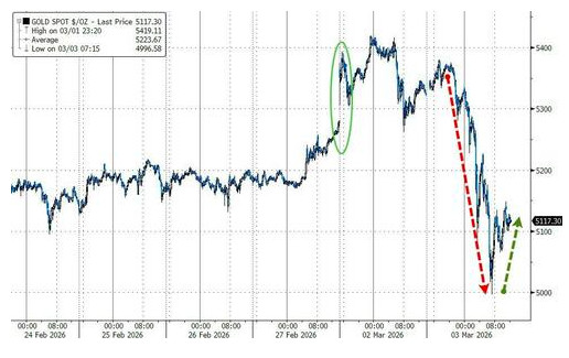 罕见!全球股市、债市、黄金齐齐大跌 究竟发生了什么?