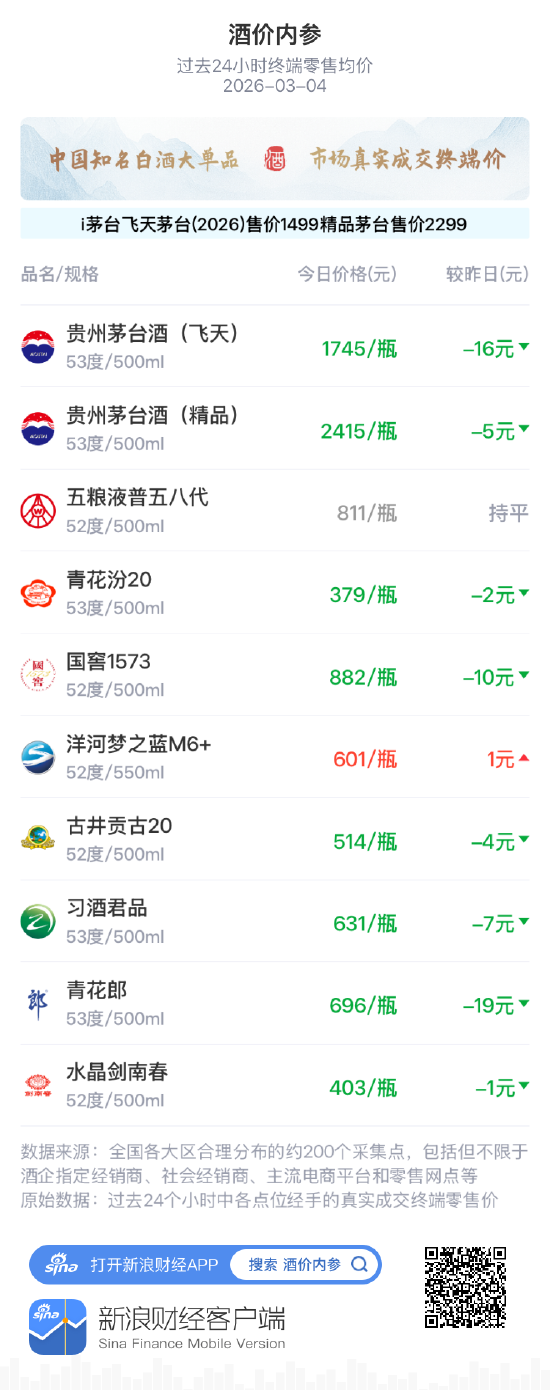 酒价内参3月4日价格发布 精品茅台回落5元/瓶