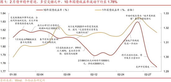 华西刘郁：3月债市，中旬下注