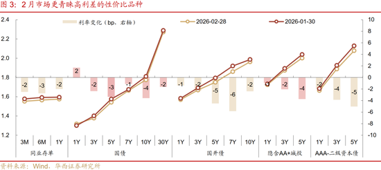 华西刘郁：3月债市，中旬下注