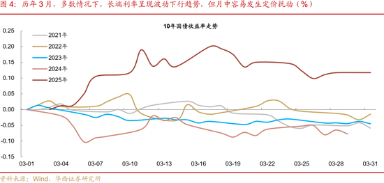 华西刘郁：3月债市，中旬下注