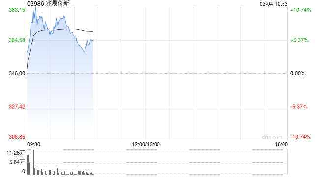 港股半导体板块逆市走强,兆易创新大涨逾10%