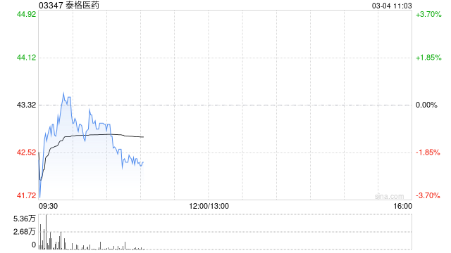 大和：升泰格医药目标价至45港元 上调收入预测