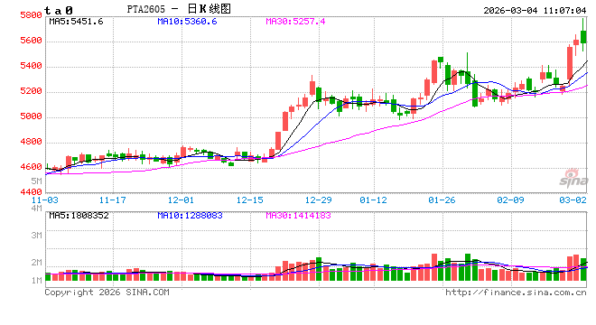 华泰期货:聚酯产业链上涨全线上涨,短期继续关注地缘局势变动