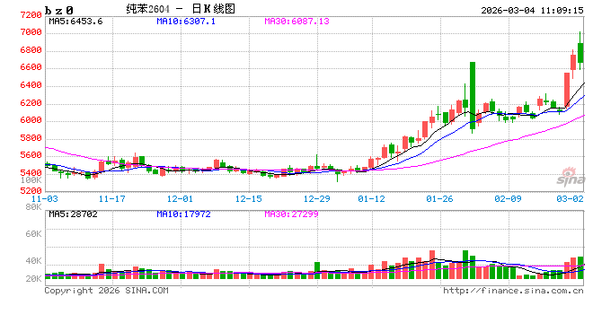 华泰期货：纯苯、苯乙烯近期大涨，供需逻辑已切换