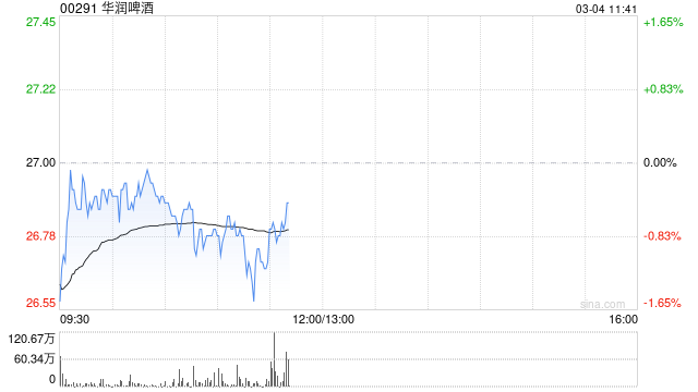 大摩：升华润啤酒目标价至36港元 料白酒业务续亏损